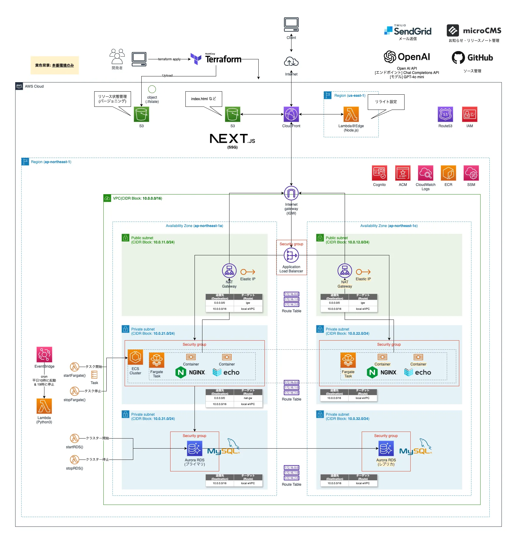 インフラ構成図