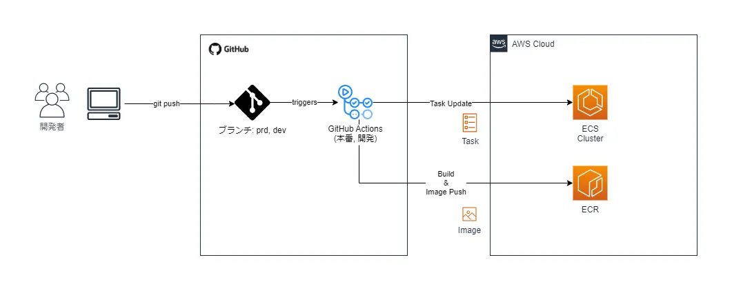 ワークフロー図 バックエンド
